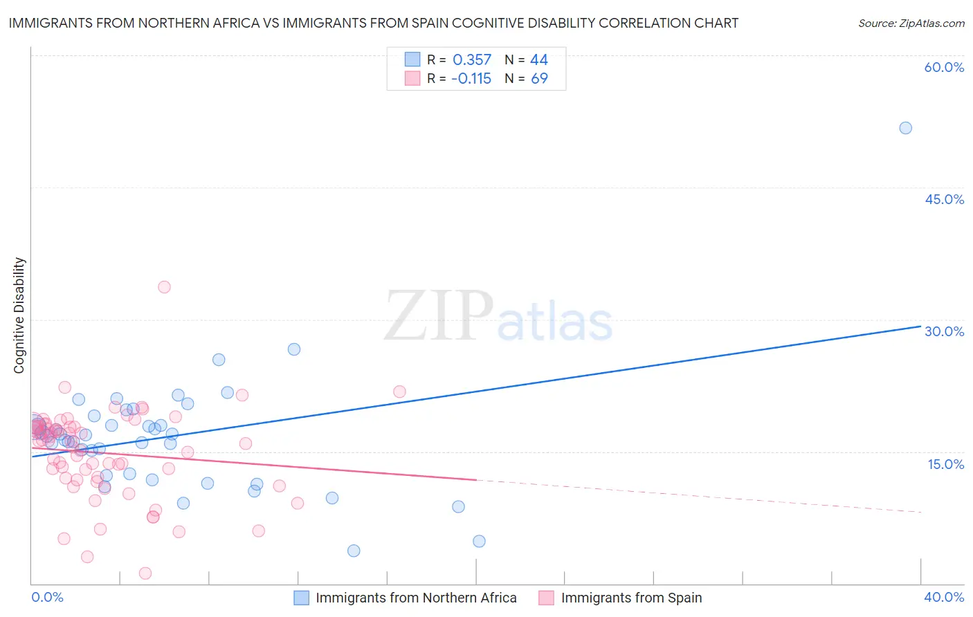 Immigrants from Northern Africa vs Immigrants from Spain Cognitive Disability