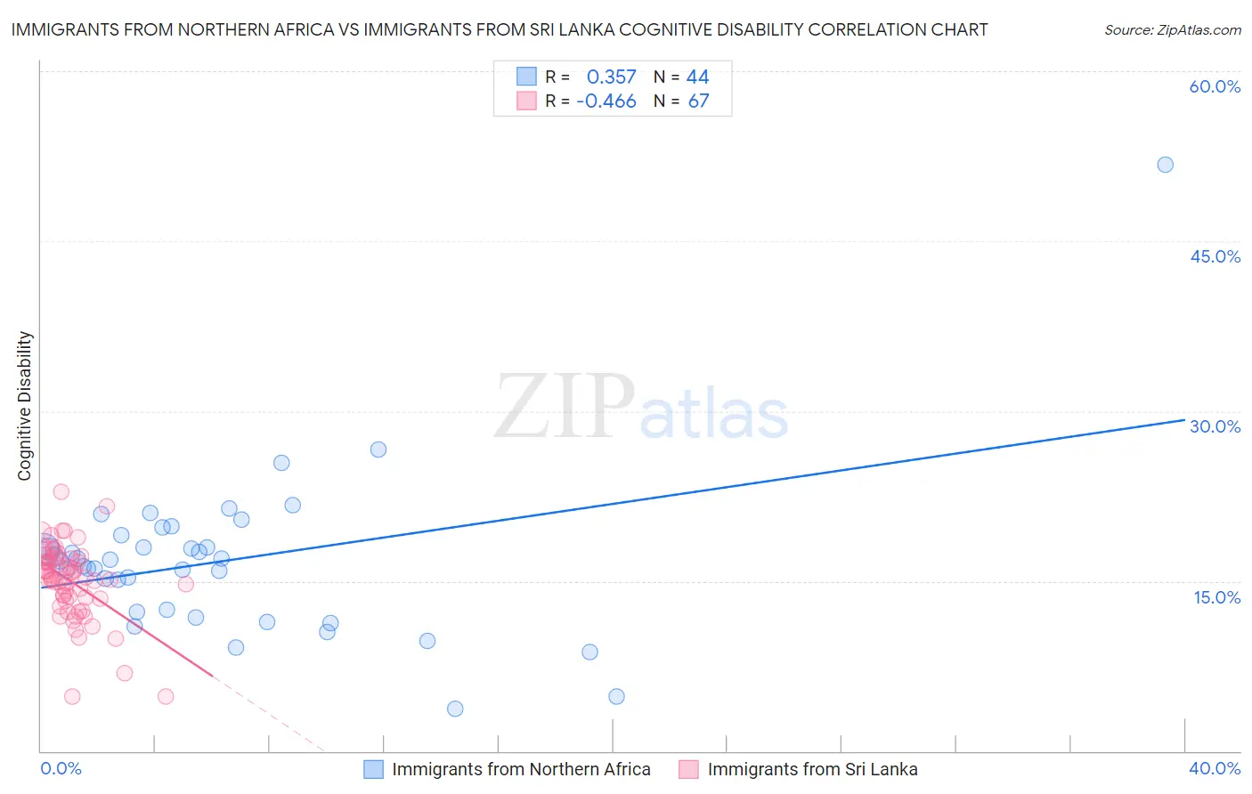 Immigrants from Northern Africa vs Immigrants from Sri Lanka Cognitive Disability