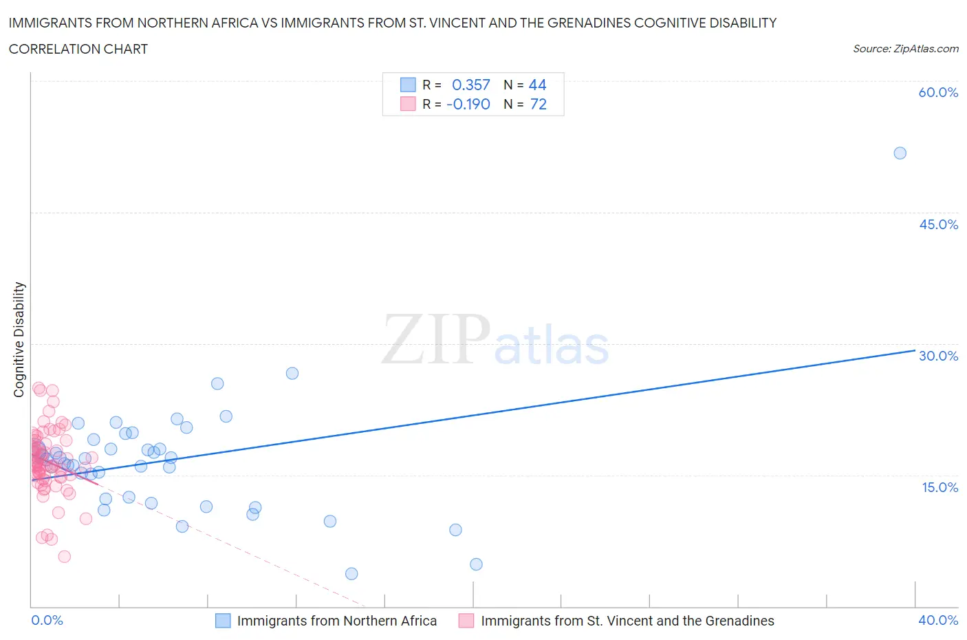 Immigrants from Northern Africa vs Immigrants from St. Vincent and the Grenadines Cognitive Disability