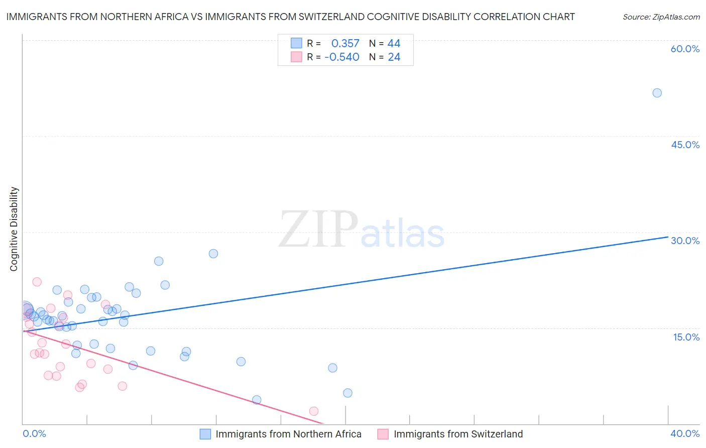 Immigrants from Northern Africa vs Immigrants from Switzerland Cognitive Disability