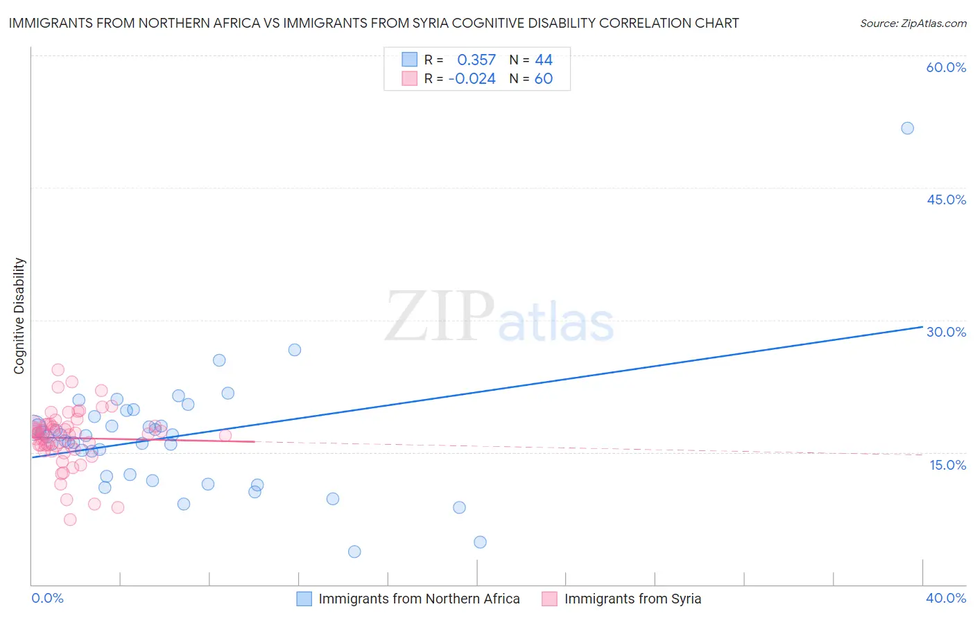 Immigrants from Northern Africa vs Immigrants from Syria Cognitive Disability
