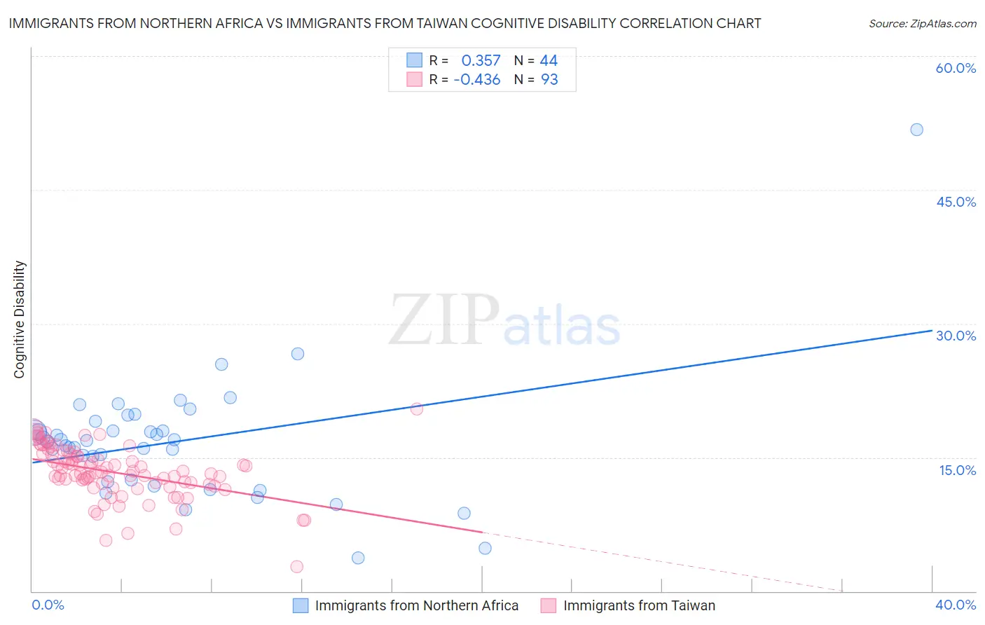 Immigrants from Northern Africa vs Immigrants from Taiwan Cognitive Disability