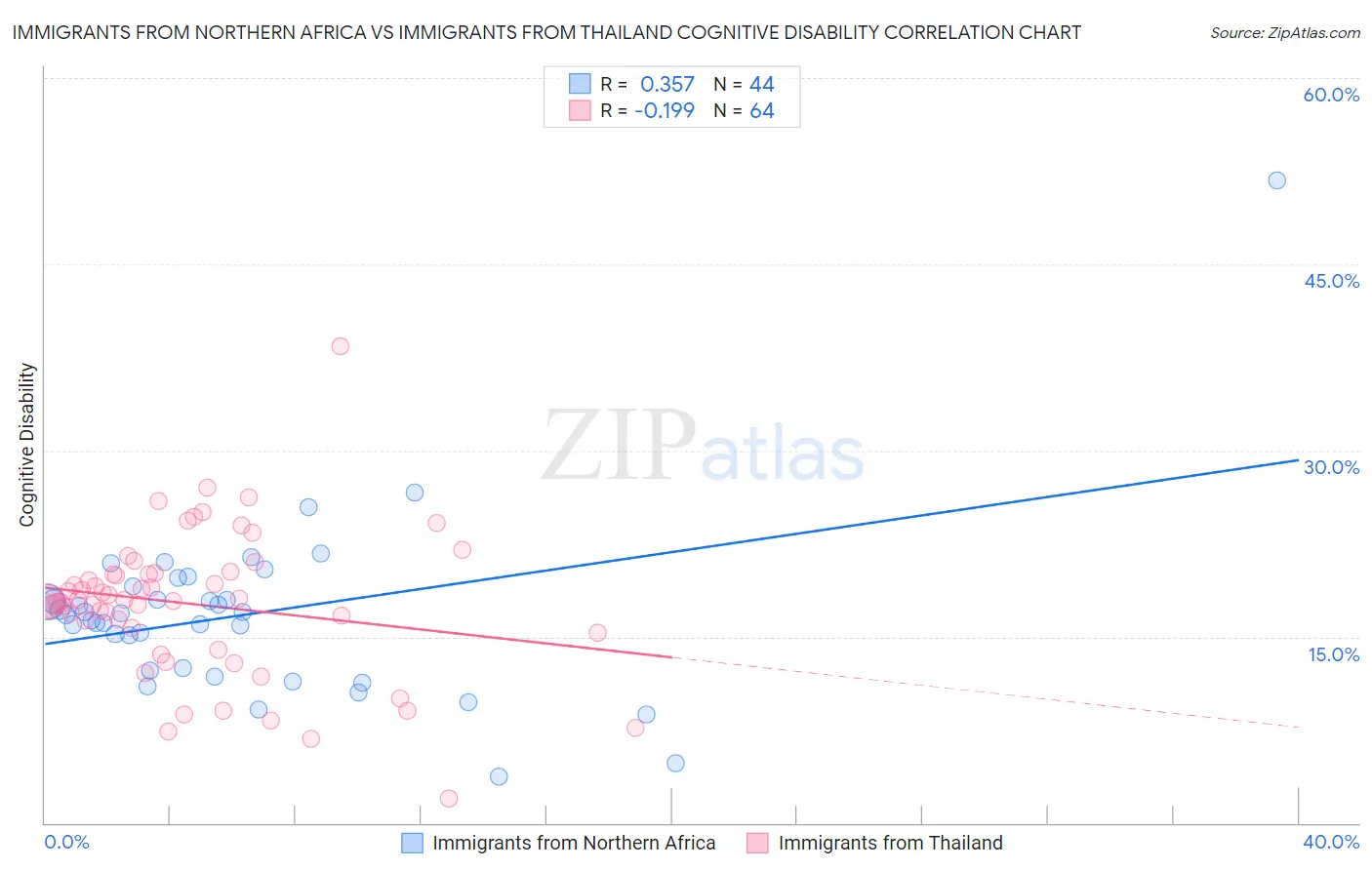 Immigrants from Northern Africa vs Immigrants from Thailand Cognitive Disability