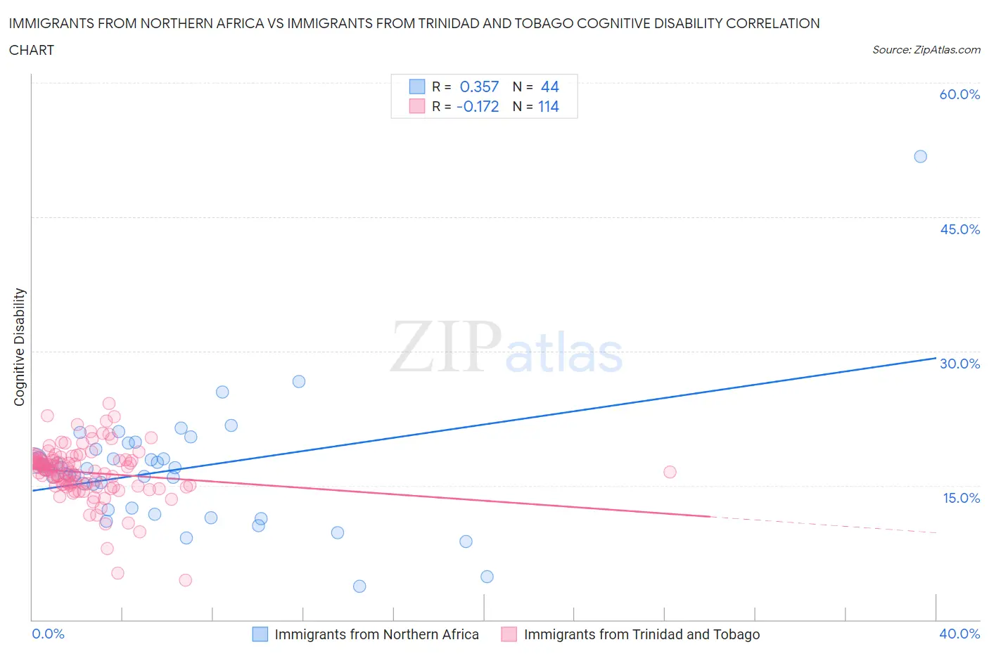 Immigrants from Northern Africa vs Immigrants from Trinidad and Tobago Cognitive Disability