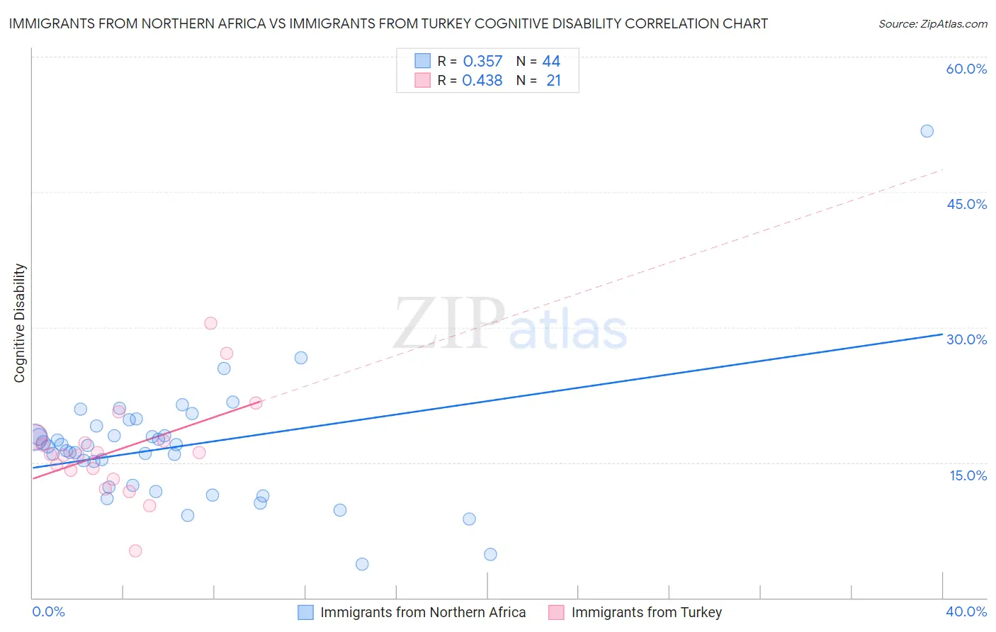 Immigrants from Northern Africa vs Immigrants from Turkey Cognitive Disability