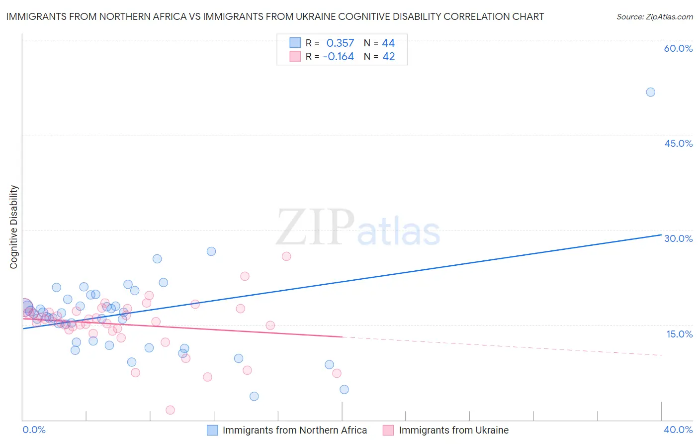 Immigrants from Northern Africa vs Immigrants from Ukraine Cognitive Disability