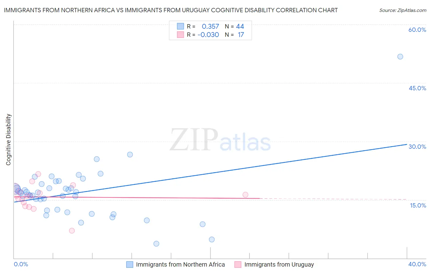 Immigrants from Northern Africa vs Immigrants from Uruguay Cognitive Disability