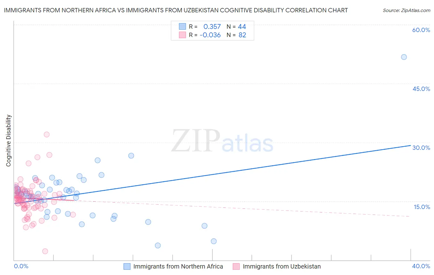 Immigrants from Northern Africa vs Immigrants from Uzbekistan Cognitive Disability