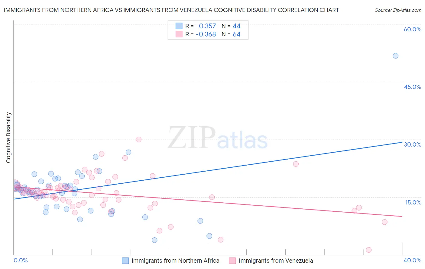Immigrants from Northern Africa vs Immigrants from Venezuela Cognitive Disability