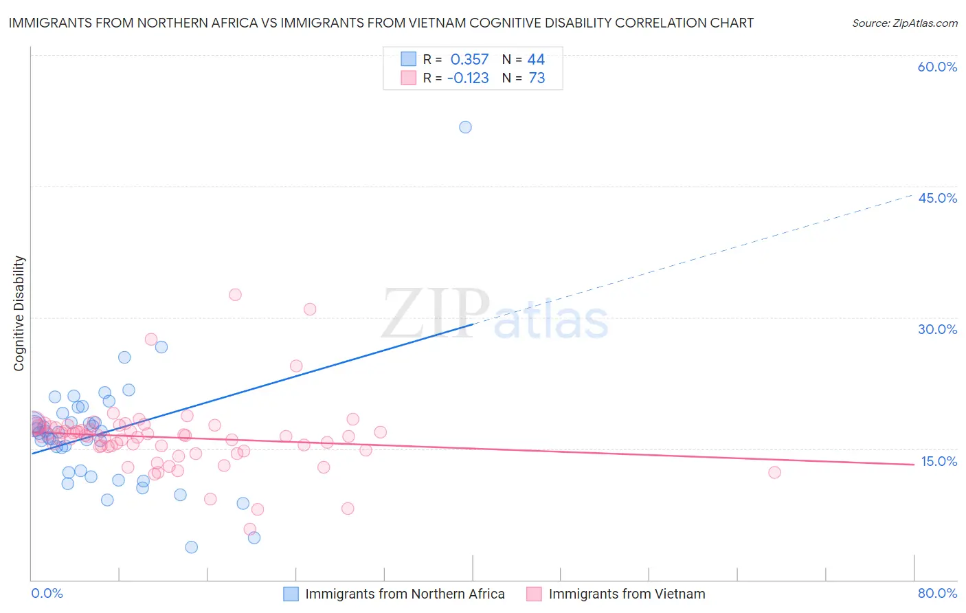 Immigrants from Northern Africa vs Immigrants from Vietnam Cognitive Disability