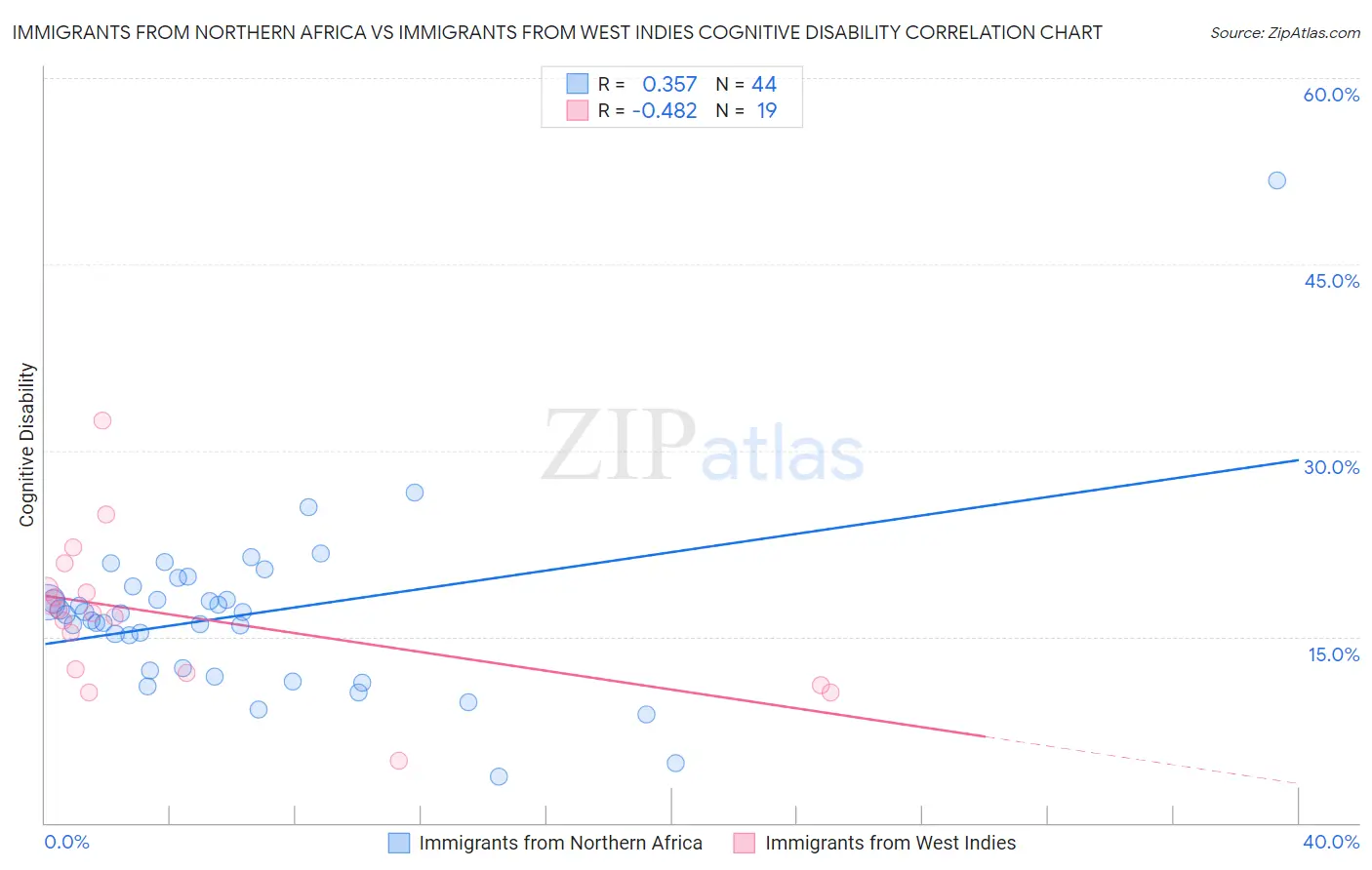 Immigrants from Northern Africa vs Immigrants from West Indies Cognitive Disability