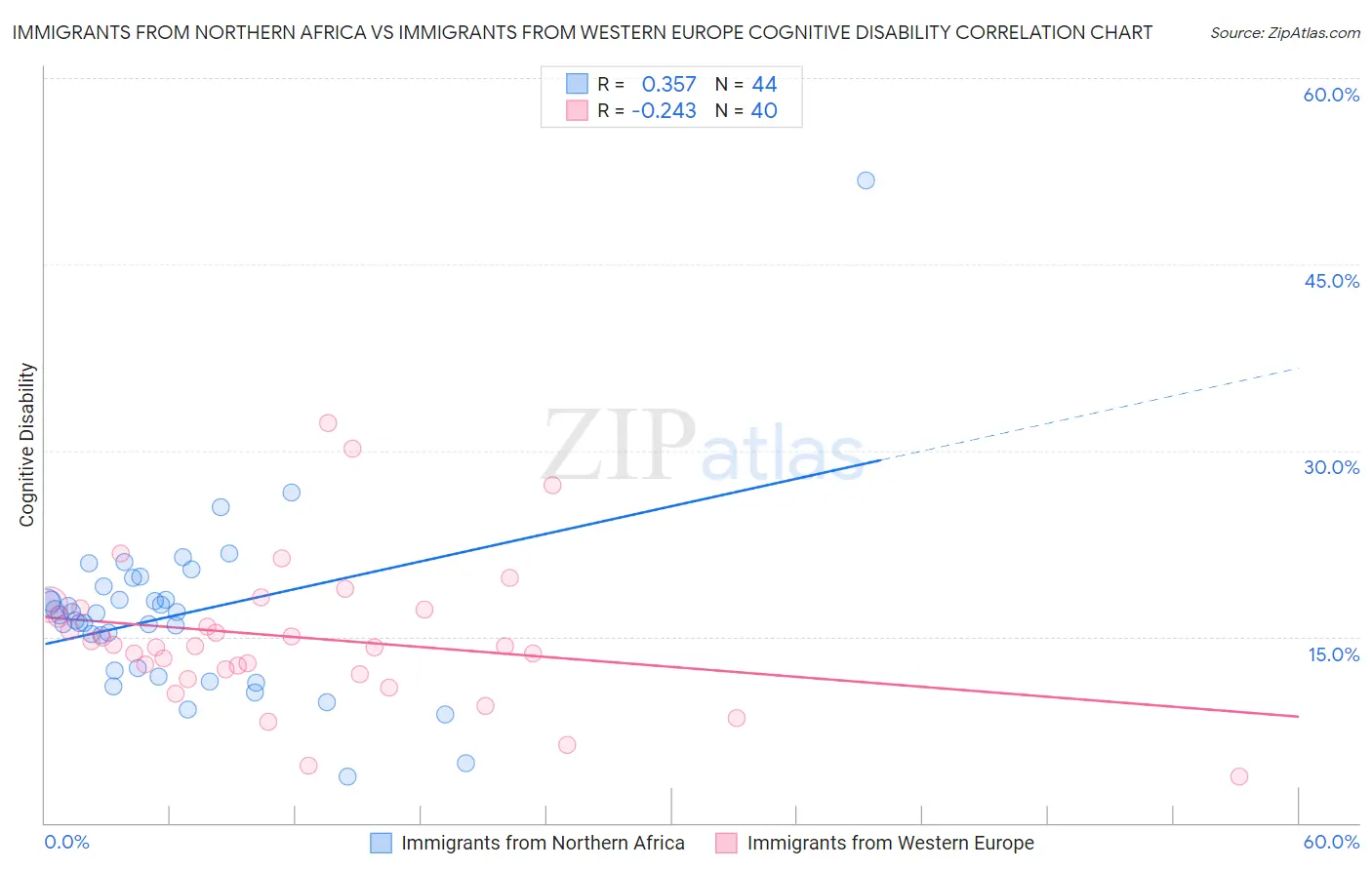 Immigrants from Northern Africa vs Immigrants from Western Europe Cognitive Disability