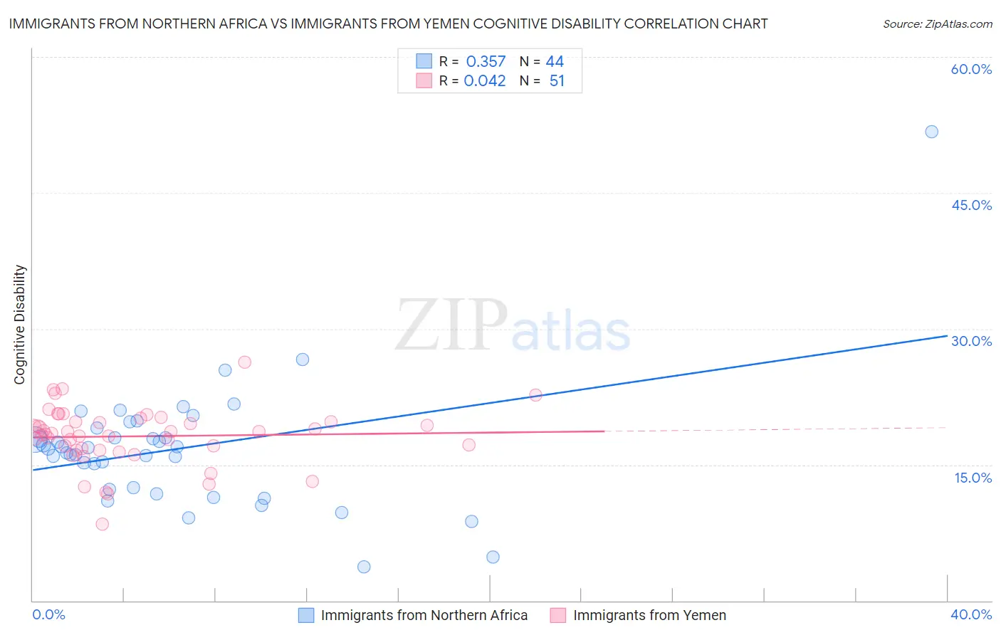 Immigrants from Northern Africa vs Immigrants from Yemen Cognitive Disability