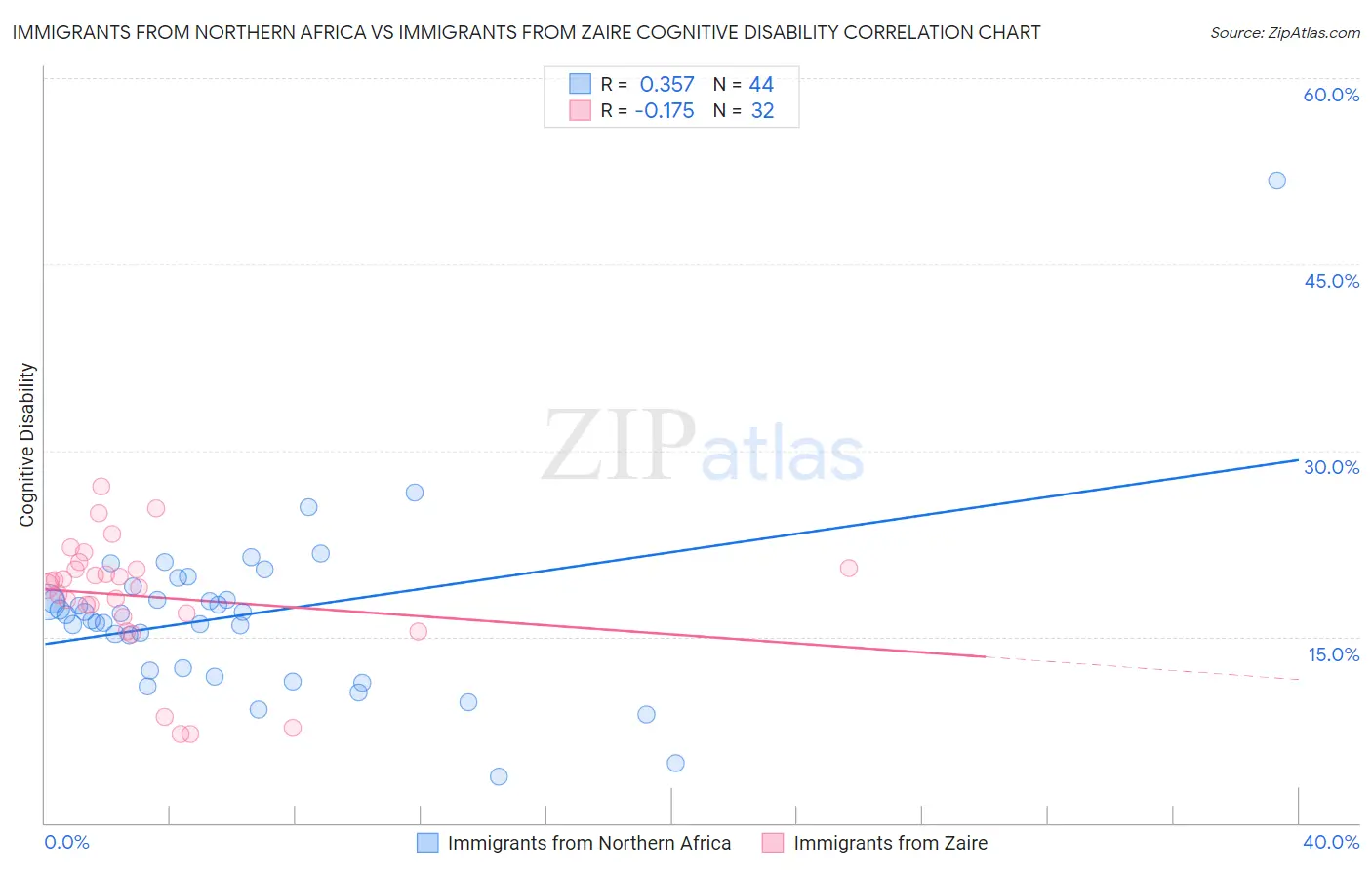 Immigrants from Northern Africa vs Immigrants from Zaire Cognitive Disability