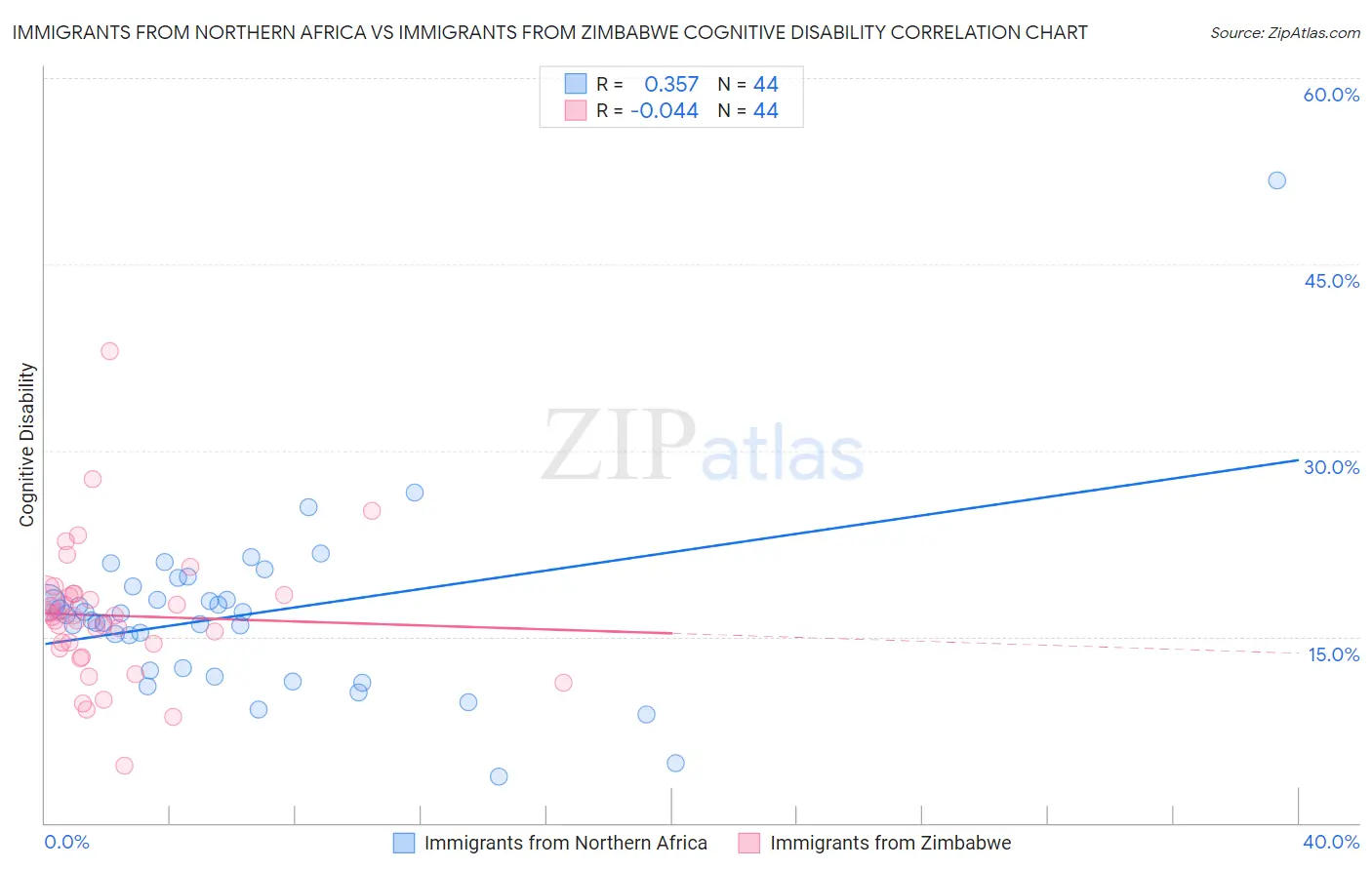 Immigrants from Northern Africa vs Immigrants from Zimbabwe Cognitive Disability