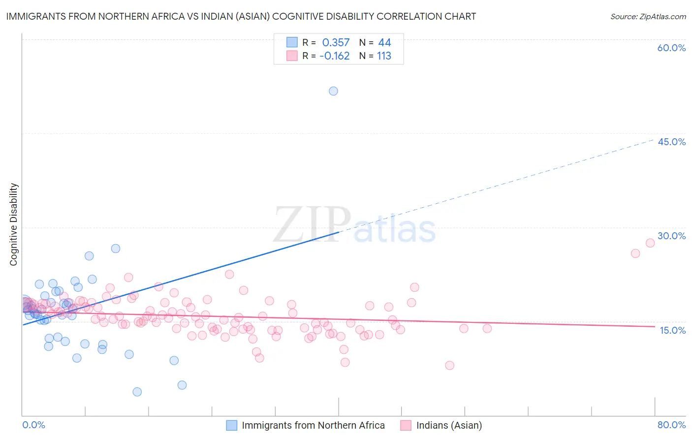 Immigrants from Northern Africa vs Indian (Asian) Cognitive Disability