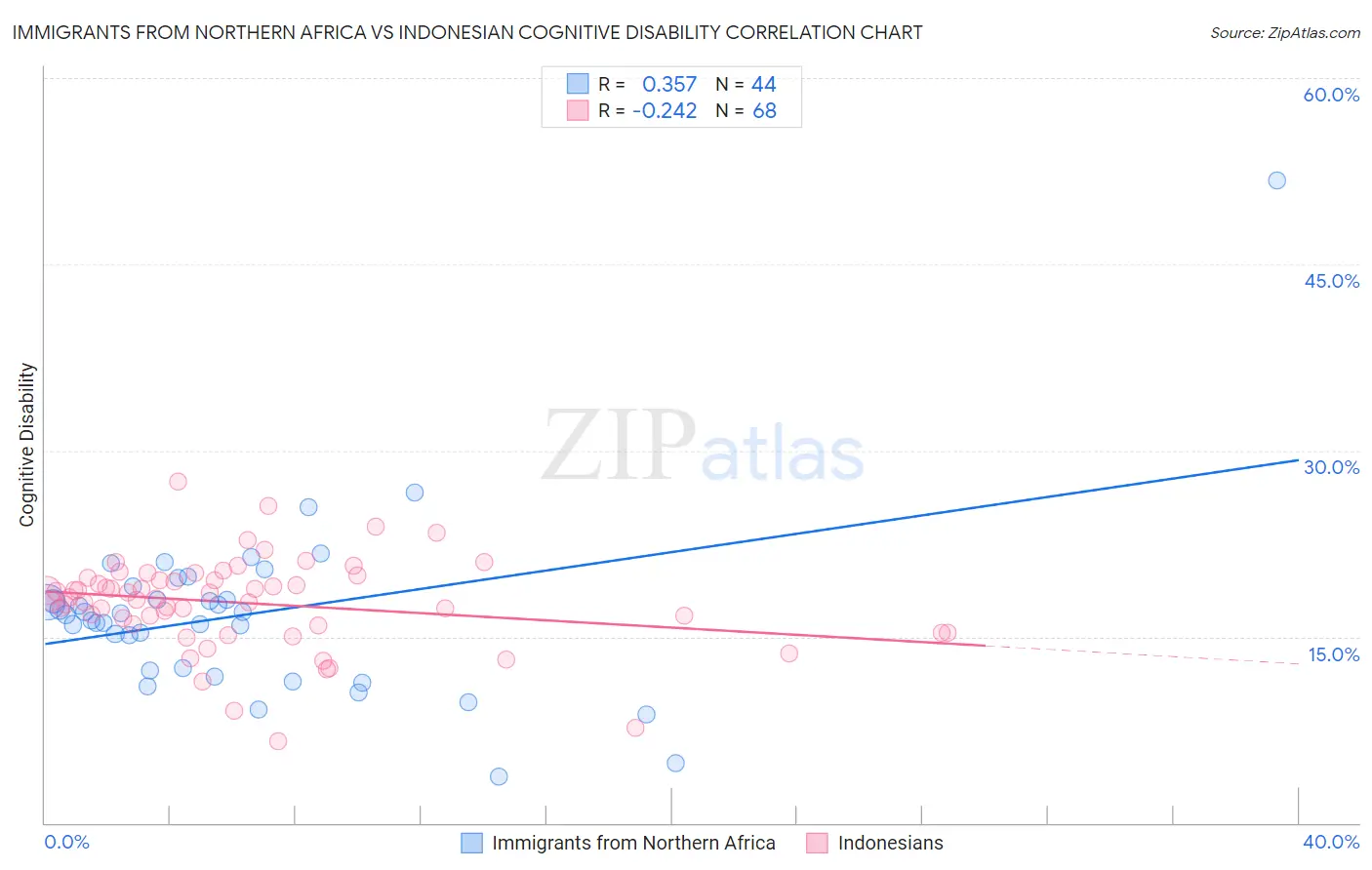 Immigrants from Northern Africa vs Indonesian Cognitive Disability