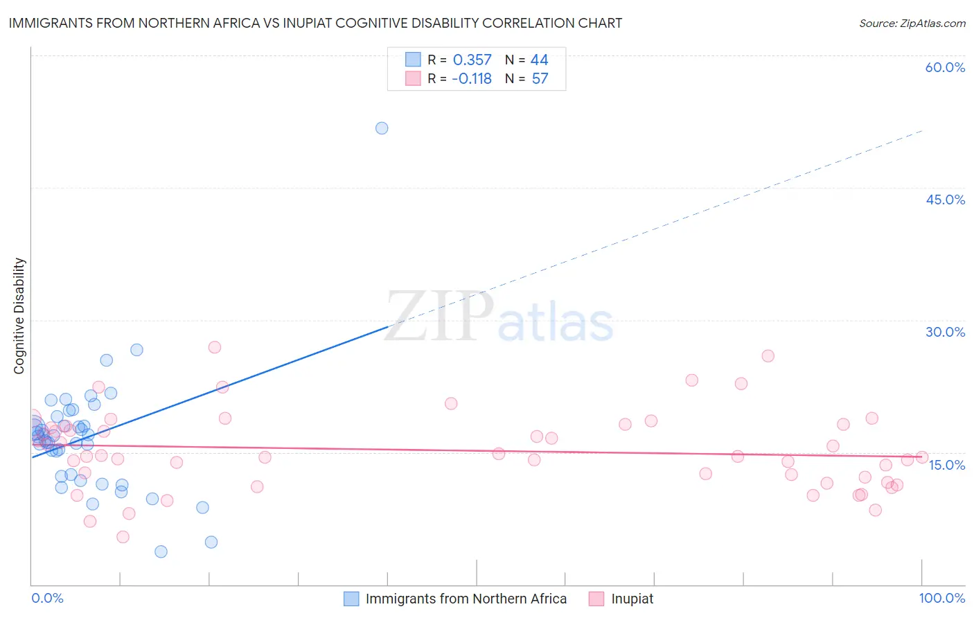 Immigrants from Northern Africa vs Inupiat Cognitive Disability