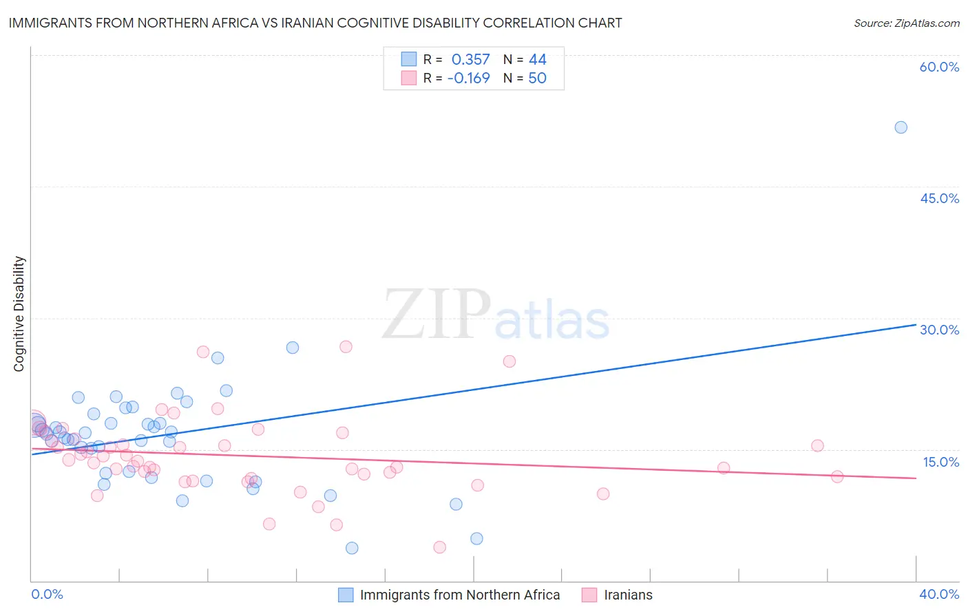 Immigrants from Northern Africa vs Iranian Cognitive Disability