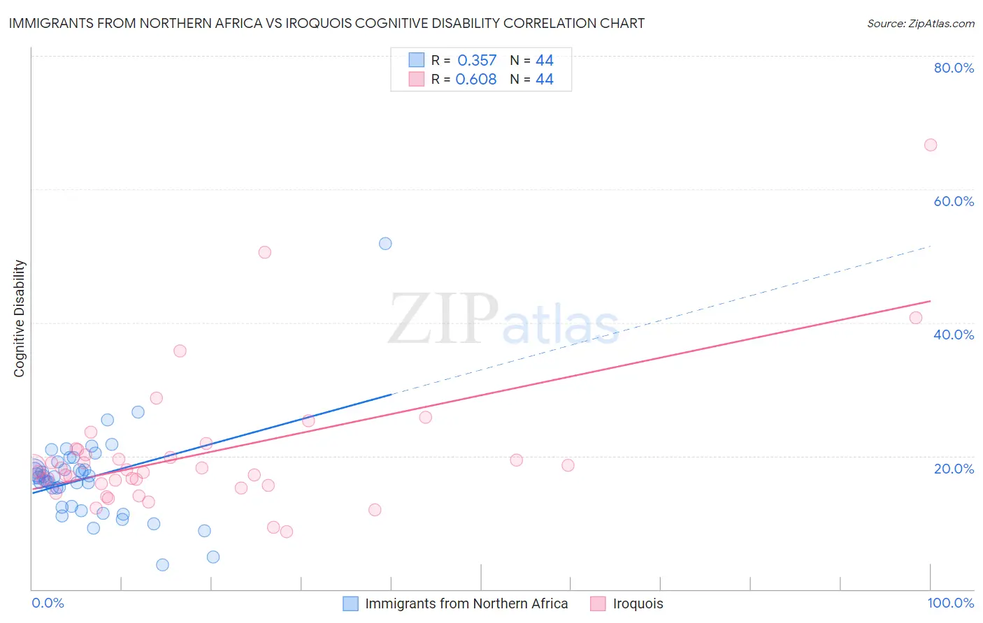 Immigrants from Northern Africa vs Iroquois Cognitive Disability