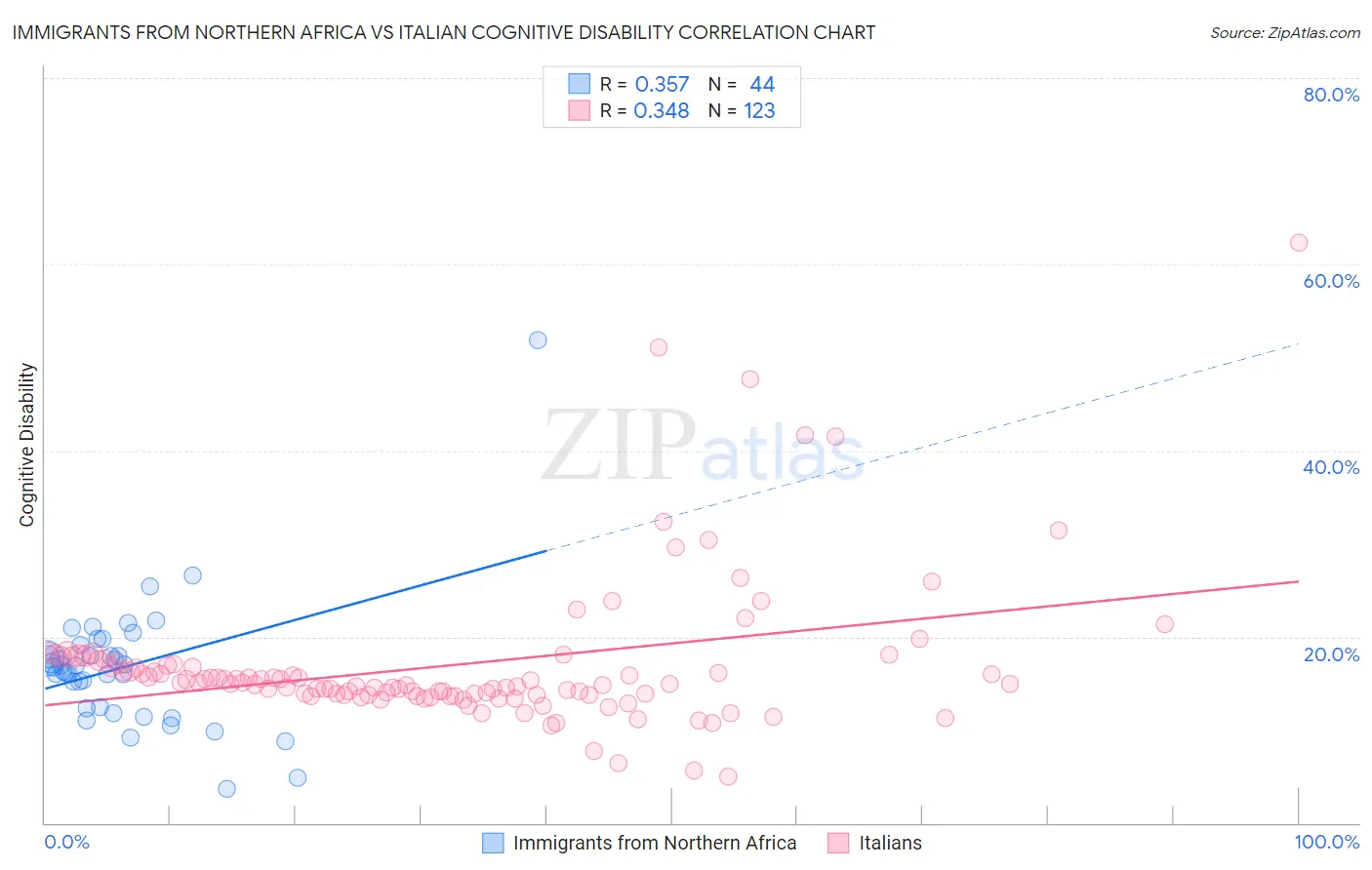 Immigrants from Northern Africa vs Italian Cognitive Disability