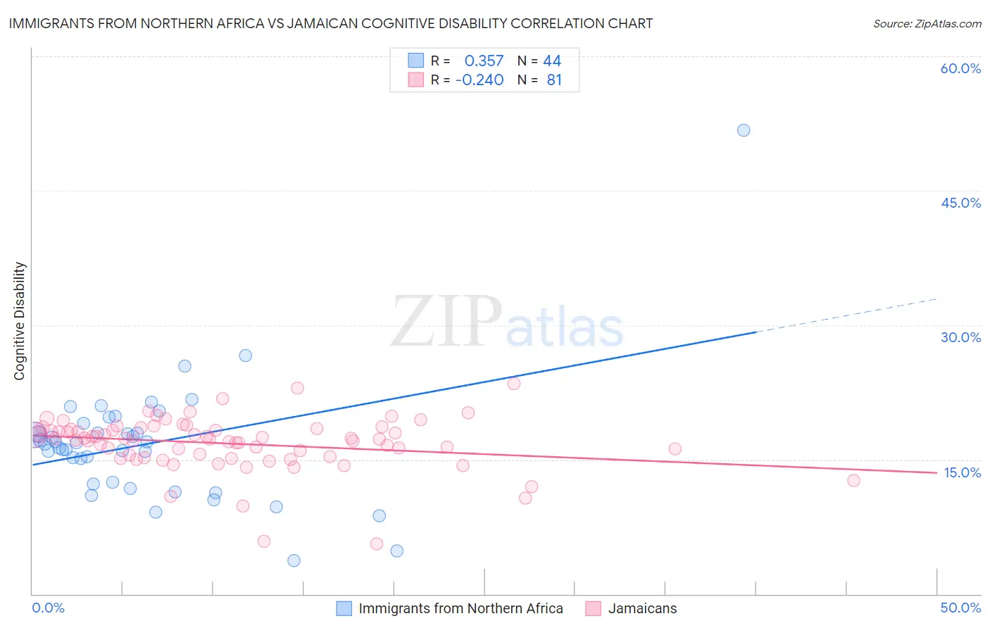 Immigrants from Northern Africa vs Jamaican Cognitive Disability
