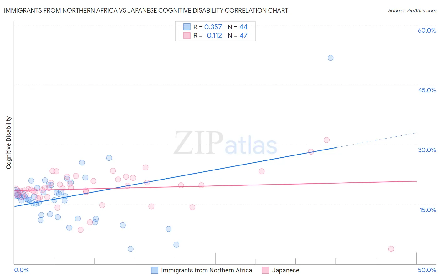 Immigrants from Northern Africa vs Japanese Cognitive Disability