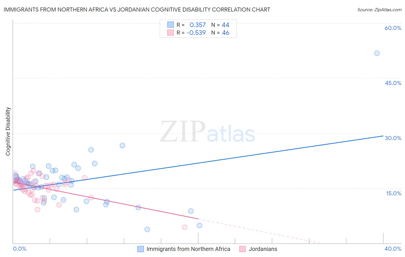 Immigrants from Northern Africa vs Jordanian Cognitive Disability