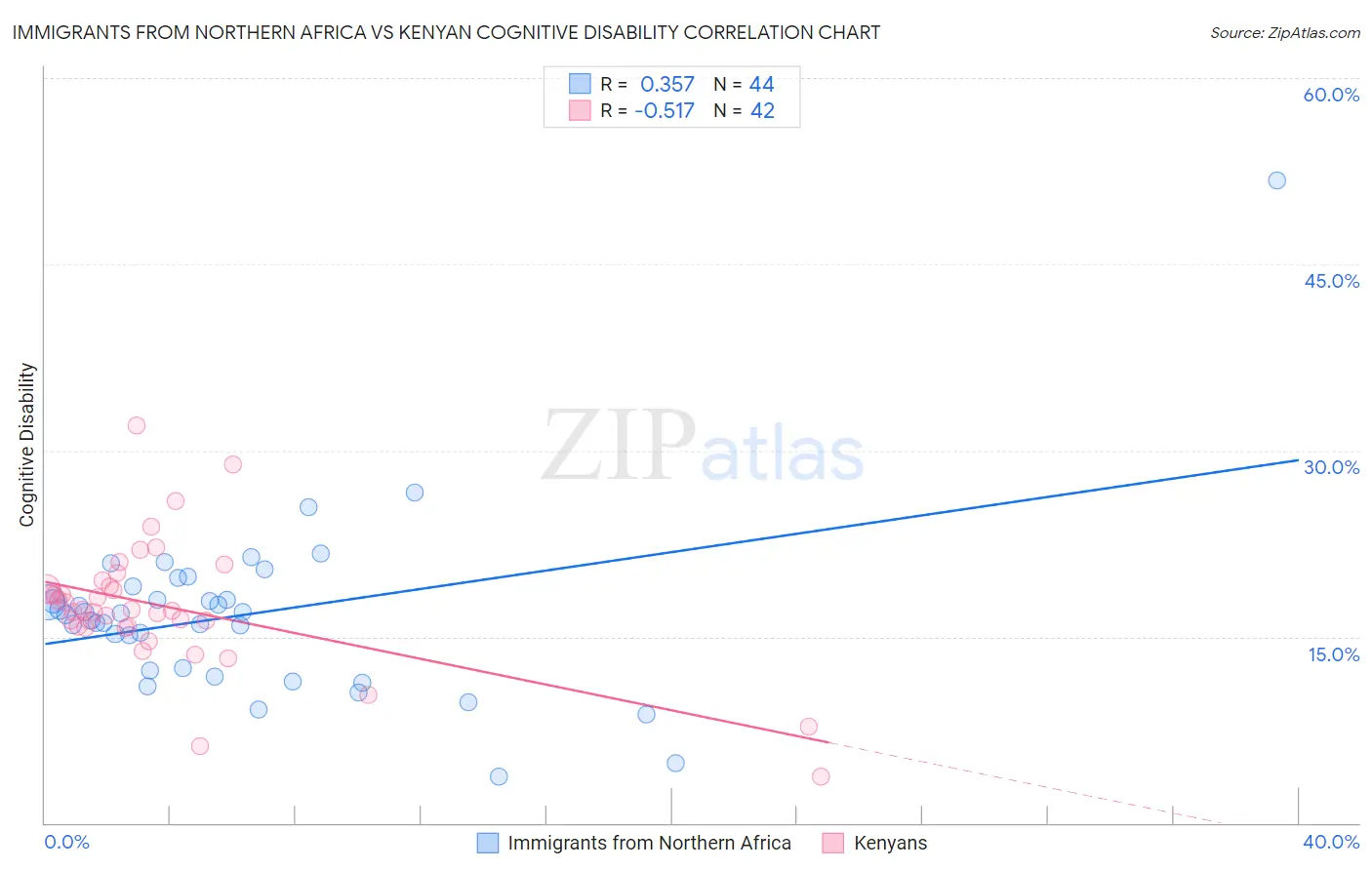 Immigrants from Northern Africa vs Kenyan Cognitive Disability