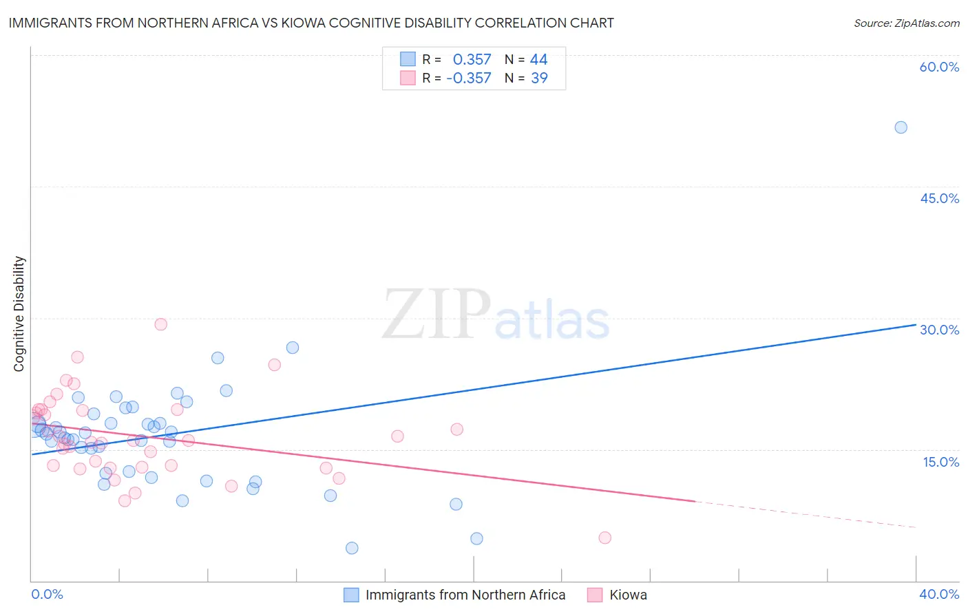 Immigrants from Northern Africa vs Kiowa Cognitive Disability