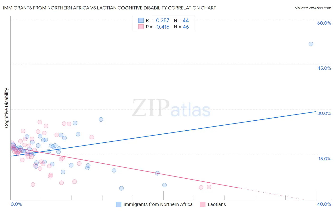 Immigrants from Northern Africa vs Laotian Cognitive Disability