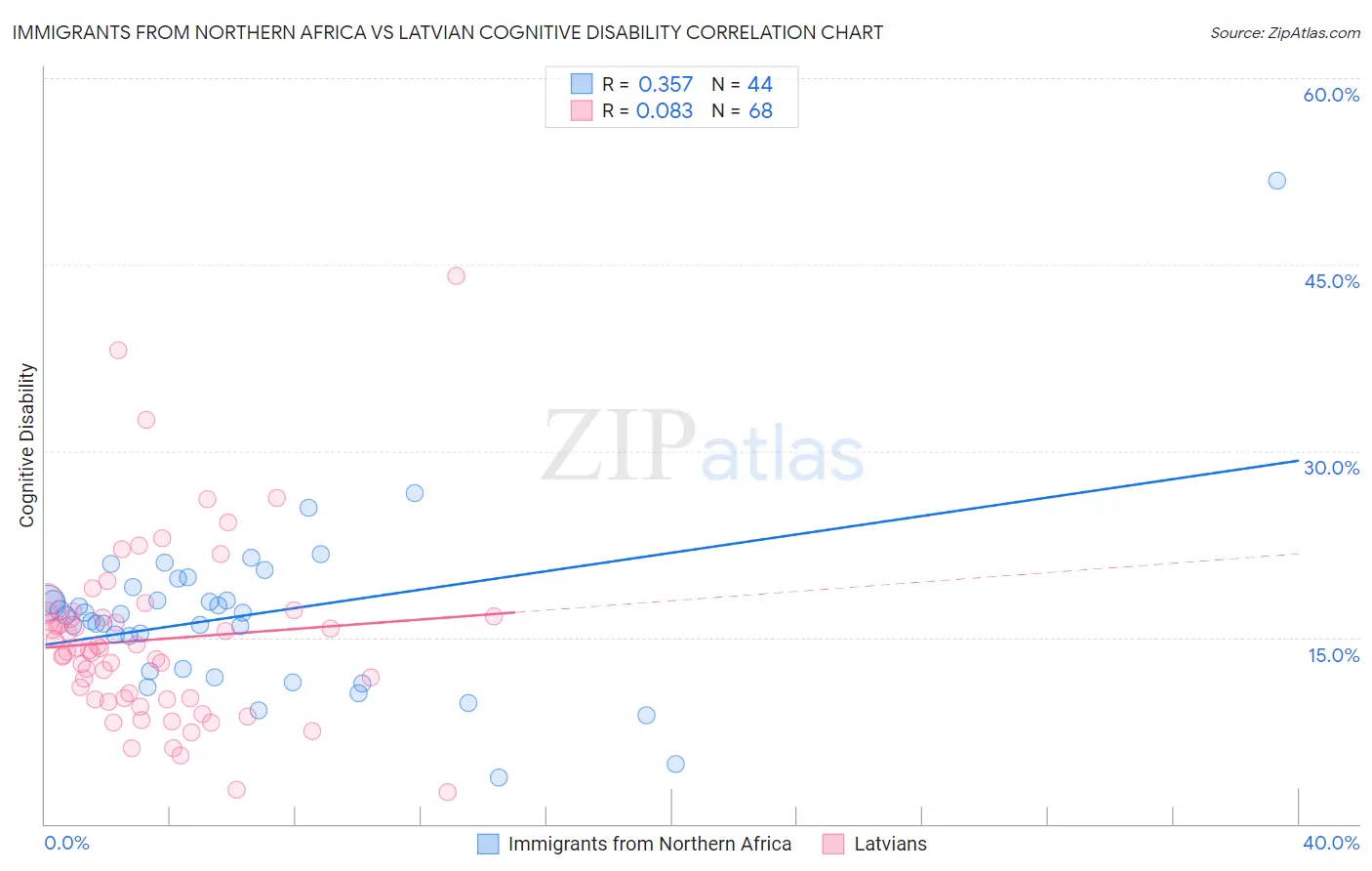 Immigrants from Northern Africa vs Latvian Cognitive Disability