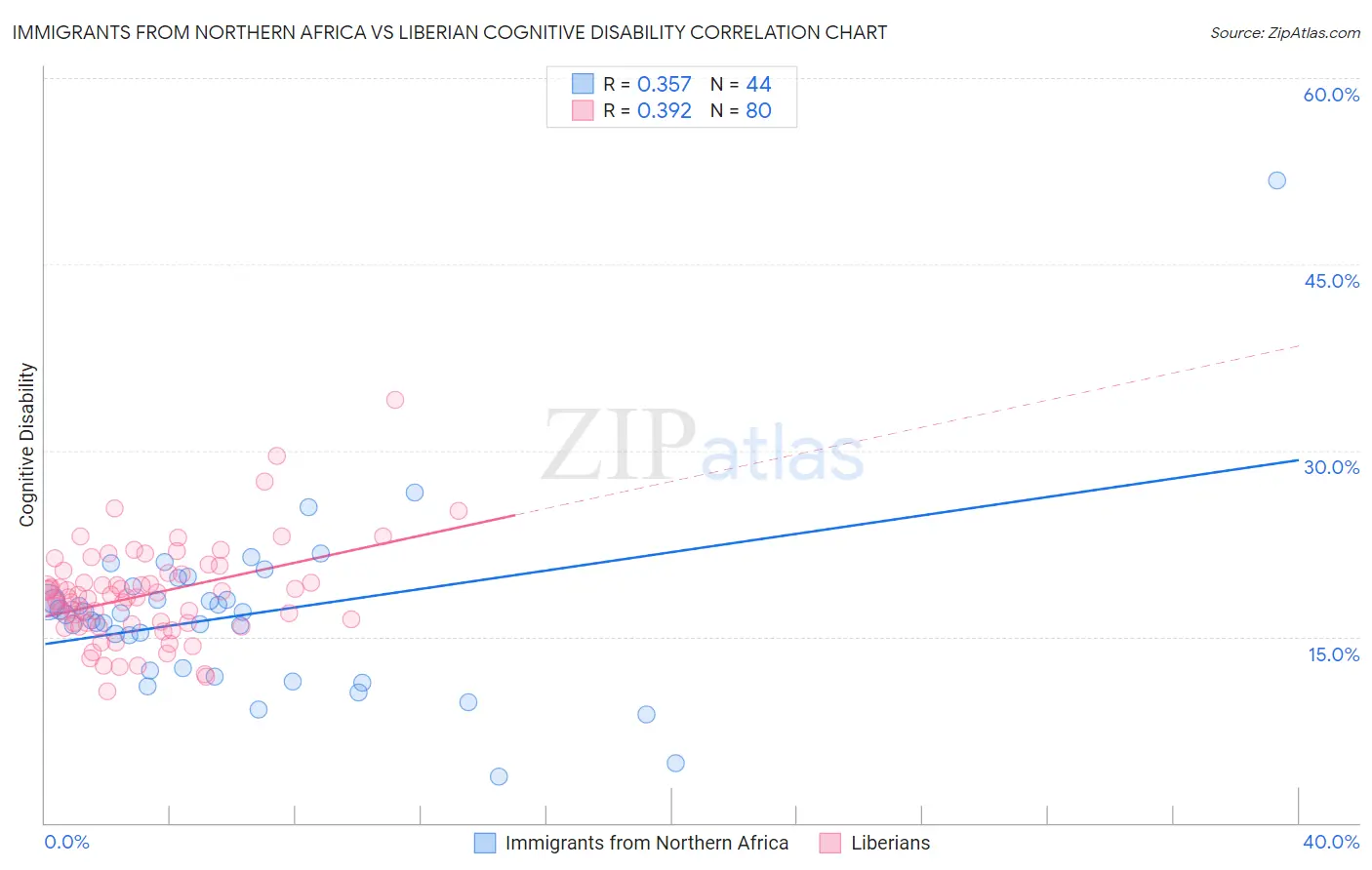 Immigrants from Northern Africa vs Liberian Cognitive Disability