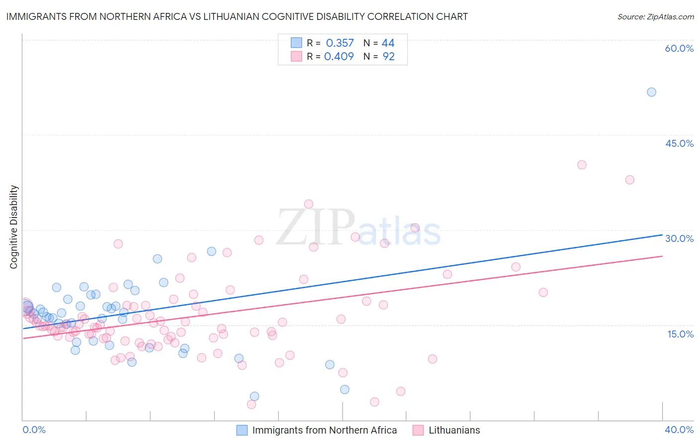 Immigrants from Northern Africa vs Lithuanian Cognitive Disability