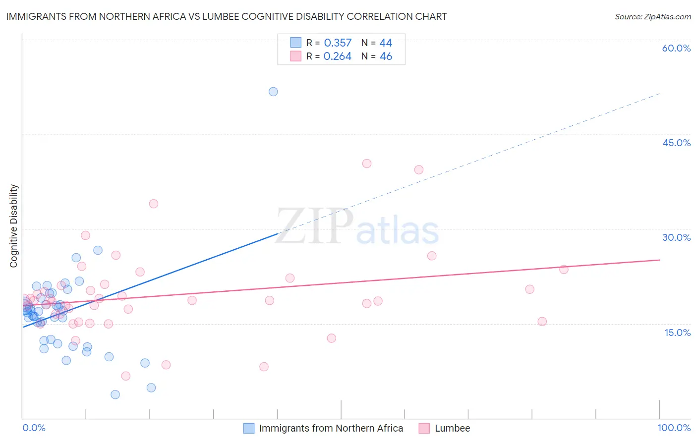 Immigrants from Northern Africa vs Lumbee Cognitive Disability