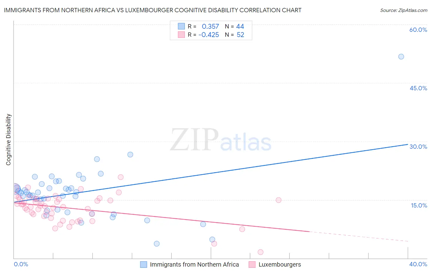 Immigrants from Northern Africa vs Luxembourger Cognitive Disability