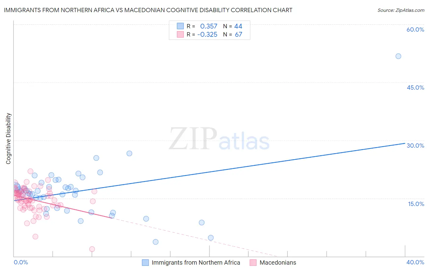 Immigrants from Northern Africa vs Macedonian Cognitive Disability
