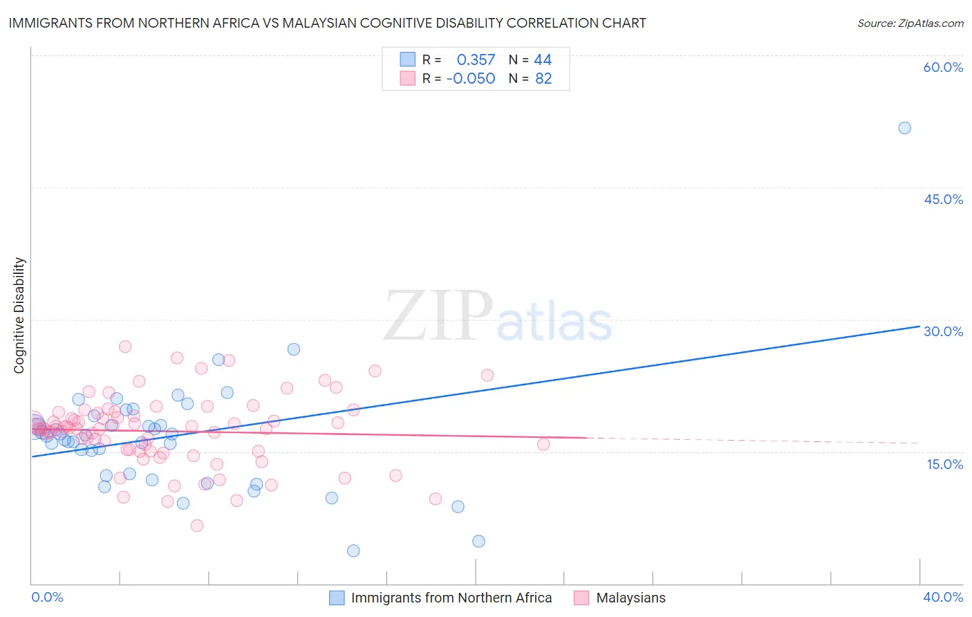 Immigrants from Northern Africa vs Malaysian Cognitive Disability