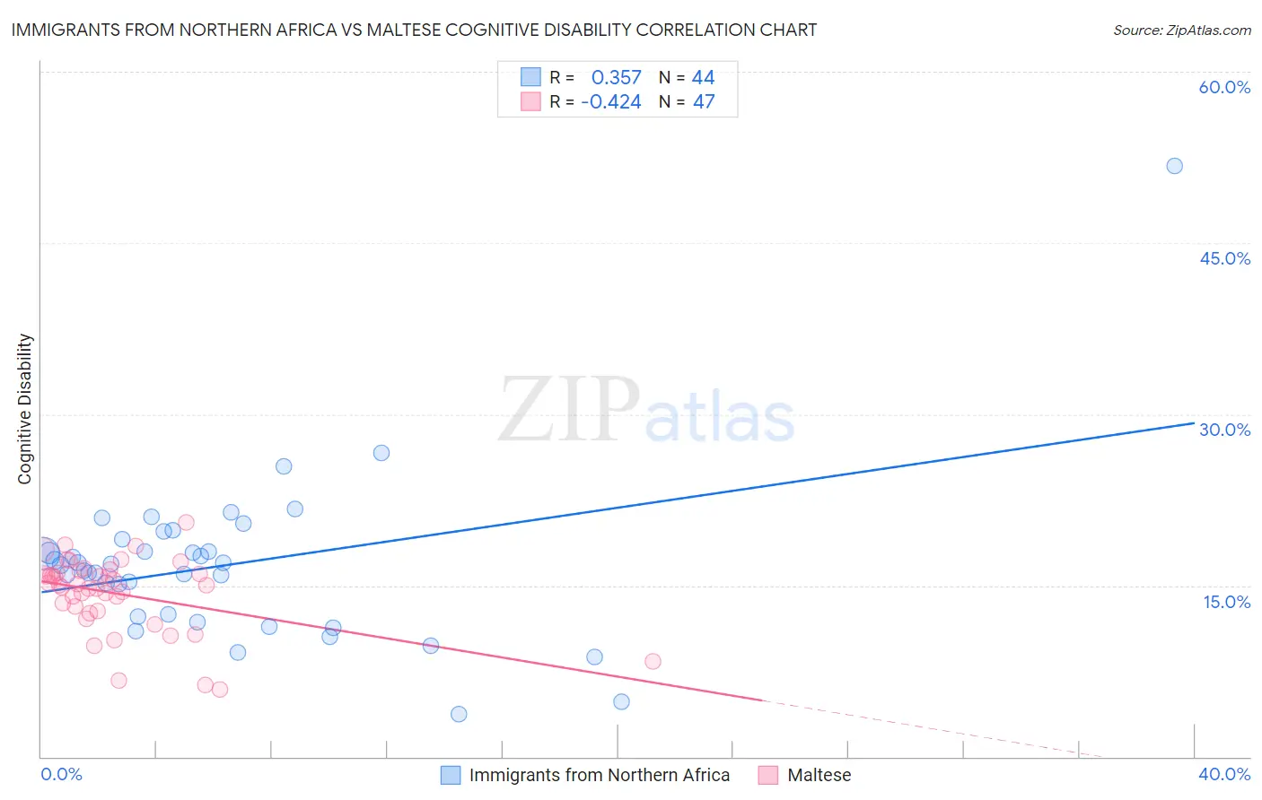 Immigrants from Northern Africa vs Maltese Cognitive Disability