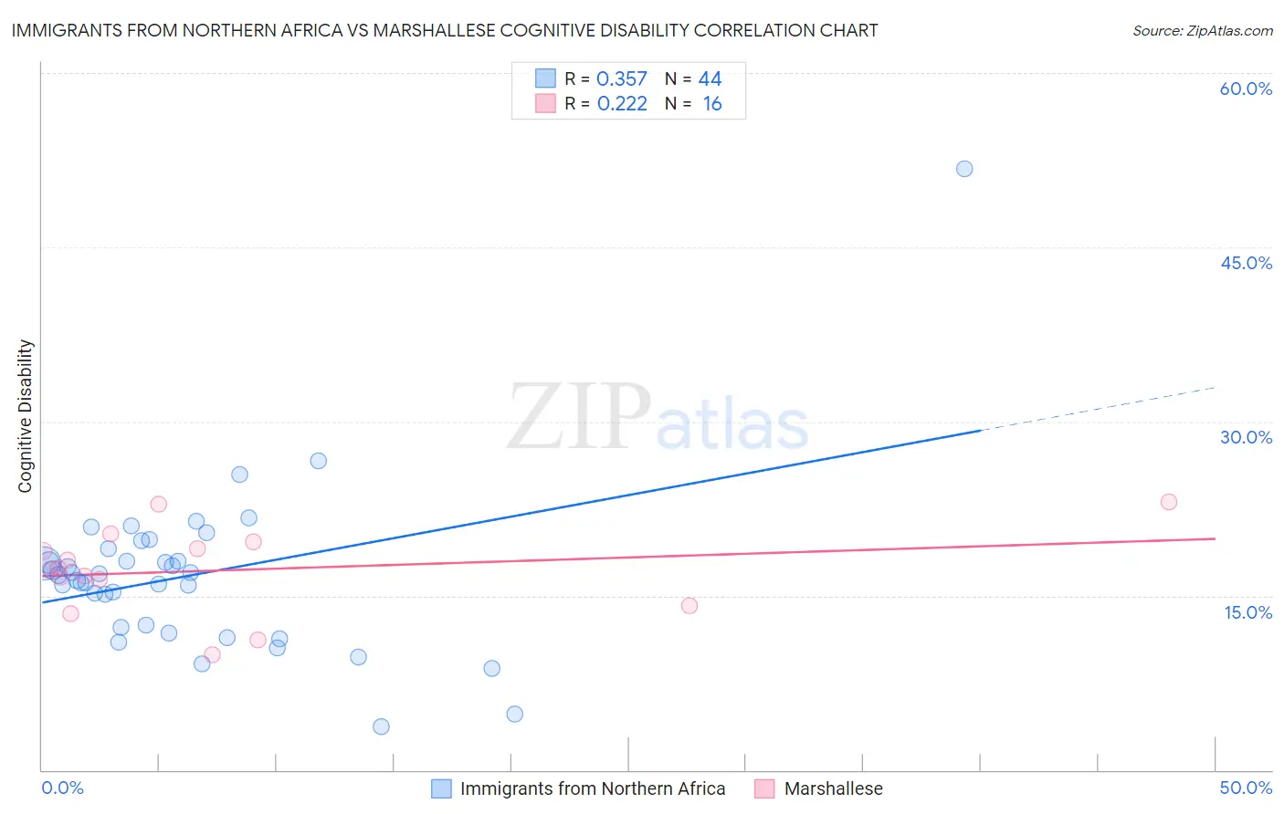 Immigrants from Northern Africa vs Marshallese Cognitive Disability