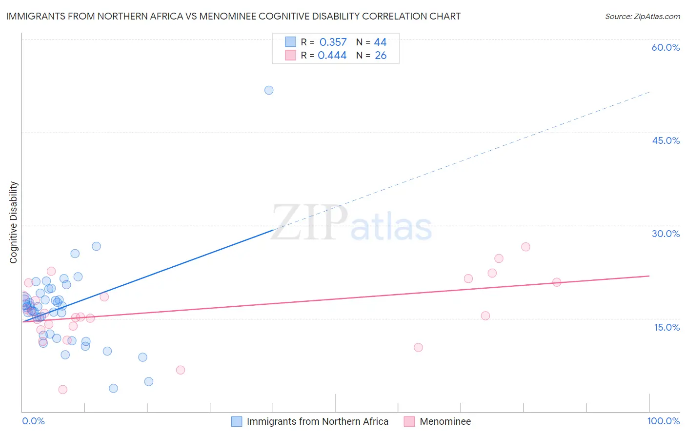 Immigrants from Northern Africa vs Menominee Cognitive Disability