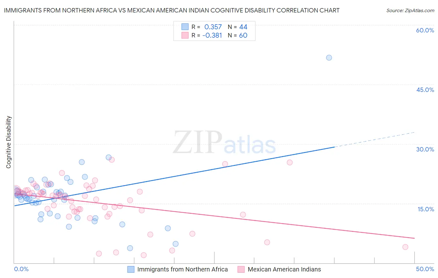Immigrants from Northern Africa vs Mexican American Indian Cognitive Disability