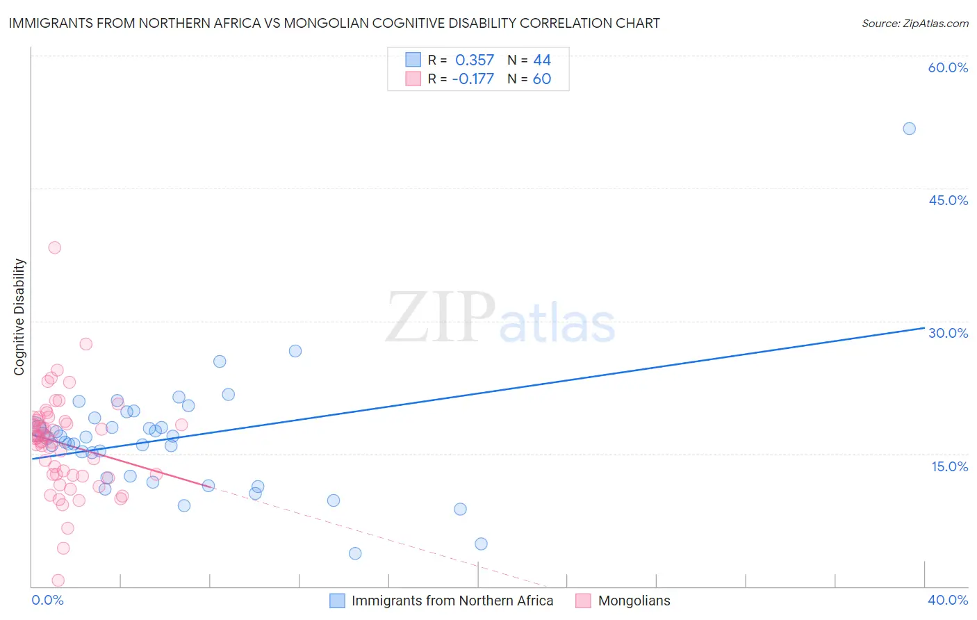 Immigrants from Northern Africa vs Mongolian Cognitive Disability