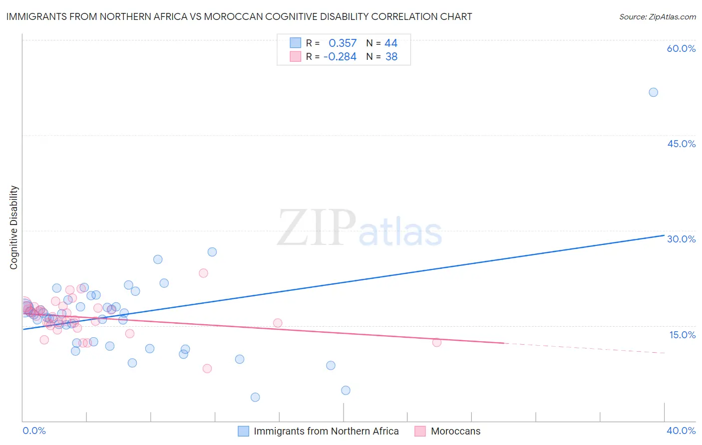 Immigrants from Northern Africa vs Moroccan Cognitive Disability