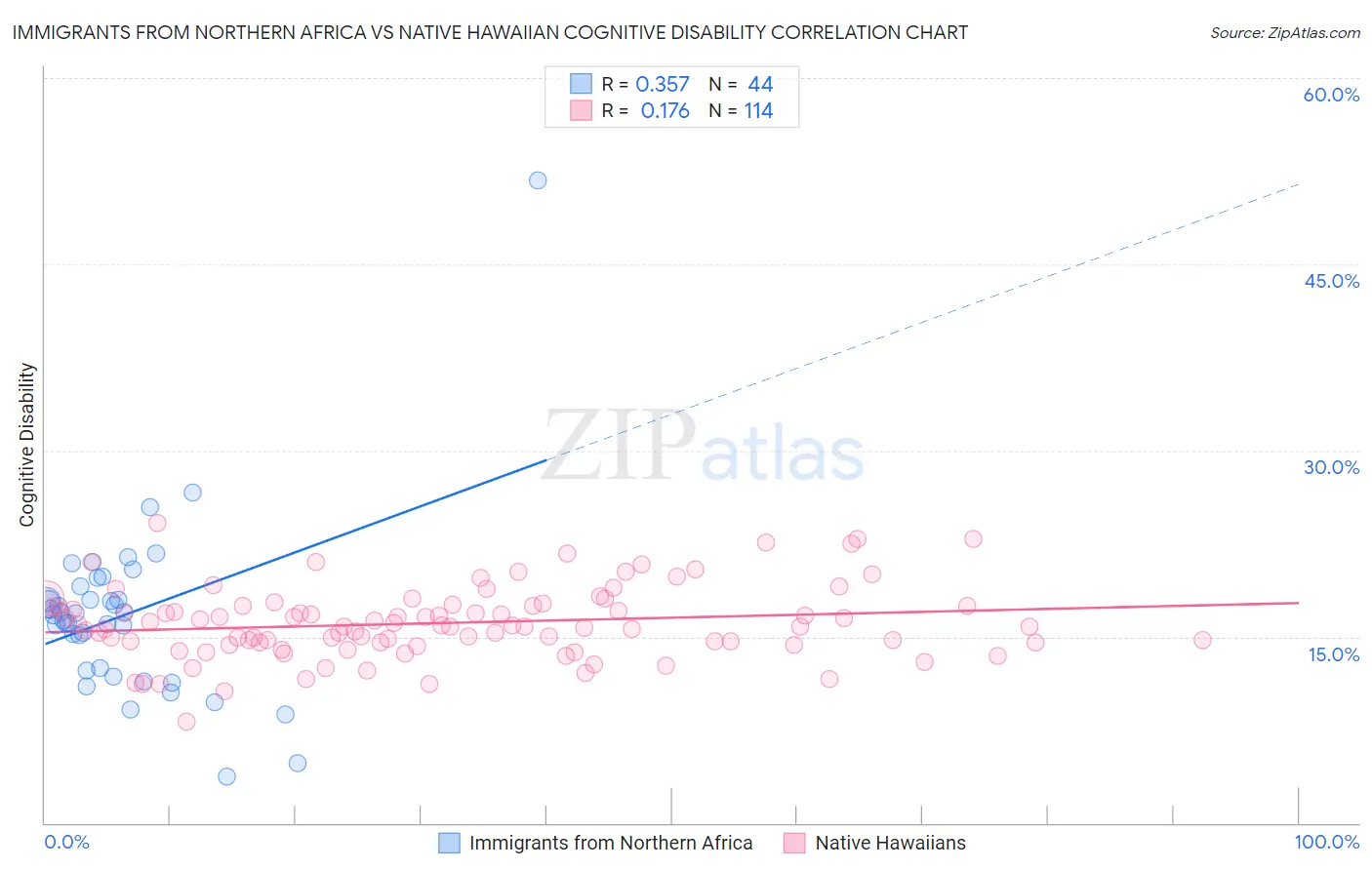 Immigrants from Northern Africa vs Native Hawaiian Cognitive Disability