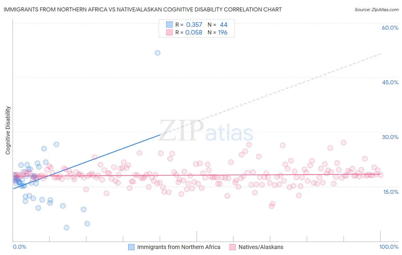 Immigrants from Northern Africa vs Native/Alaskan Cognitive Disability