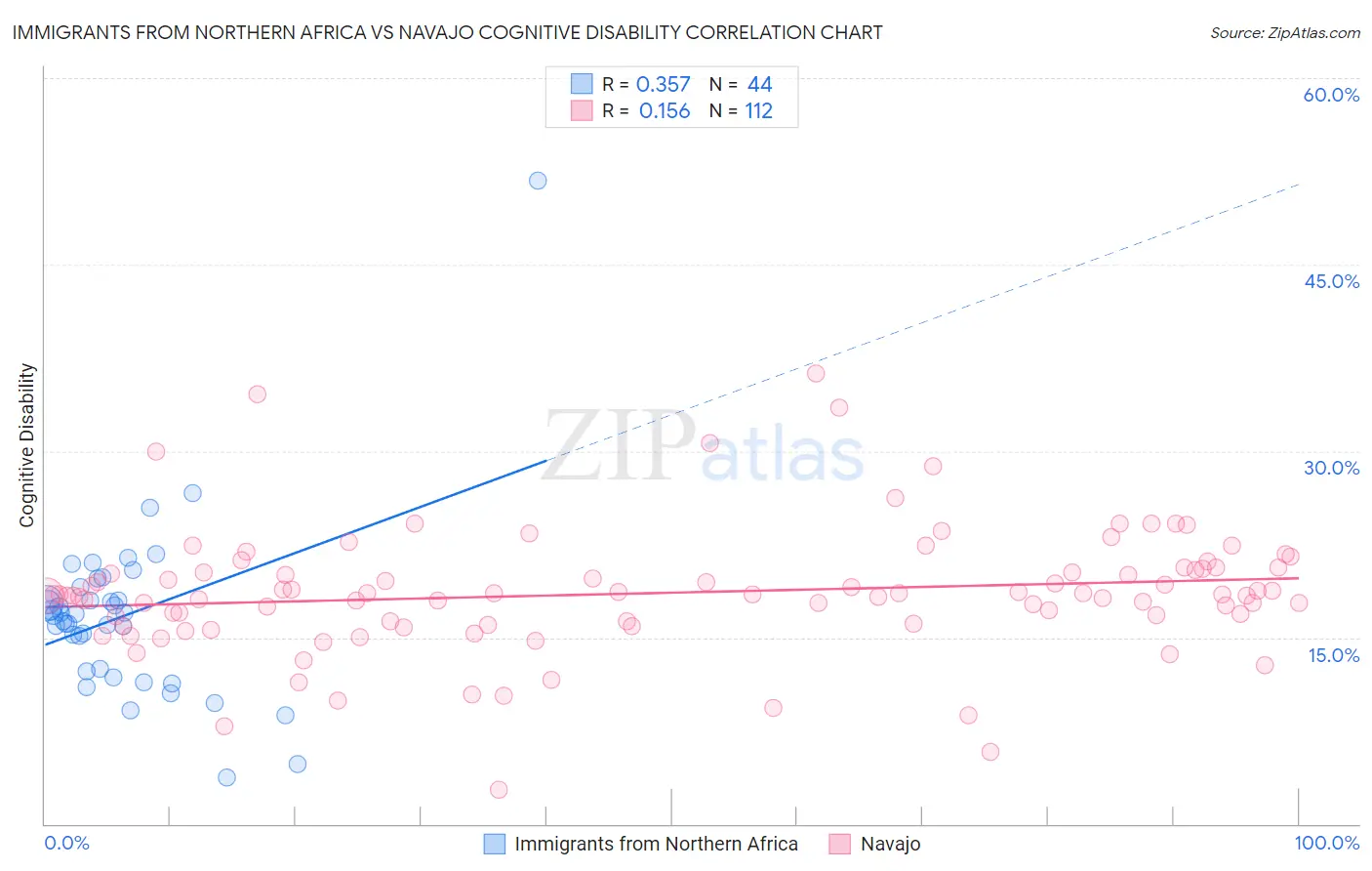 Immigrants from Northern Africa vs Navajo Cognitive Disability