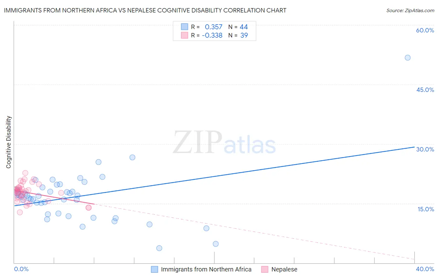 Immigrants from Northern Africa vs Nepalese Cognitive Disability