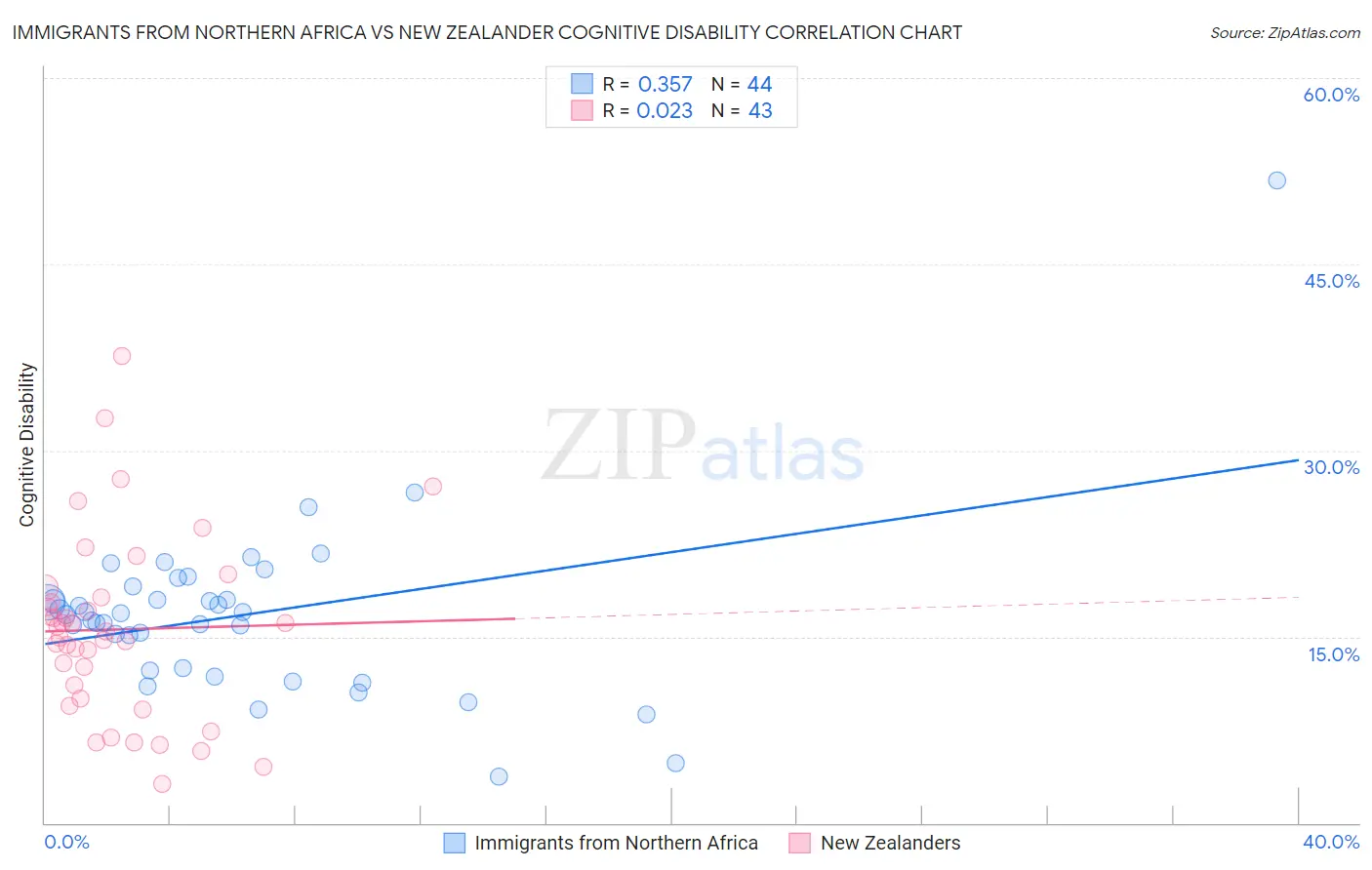 Immigrants from Northern Africa vs New Zealander Cognitive Disability