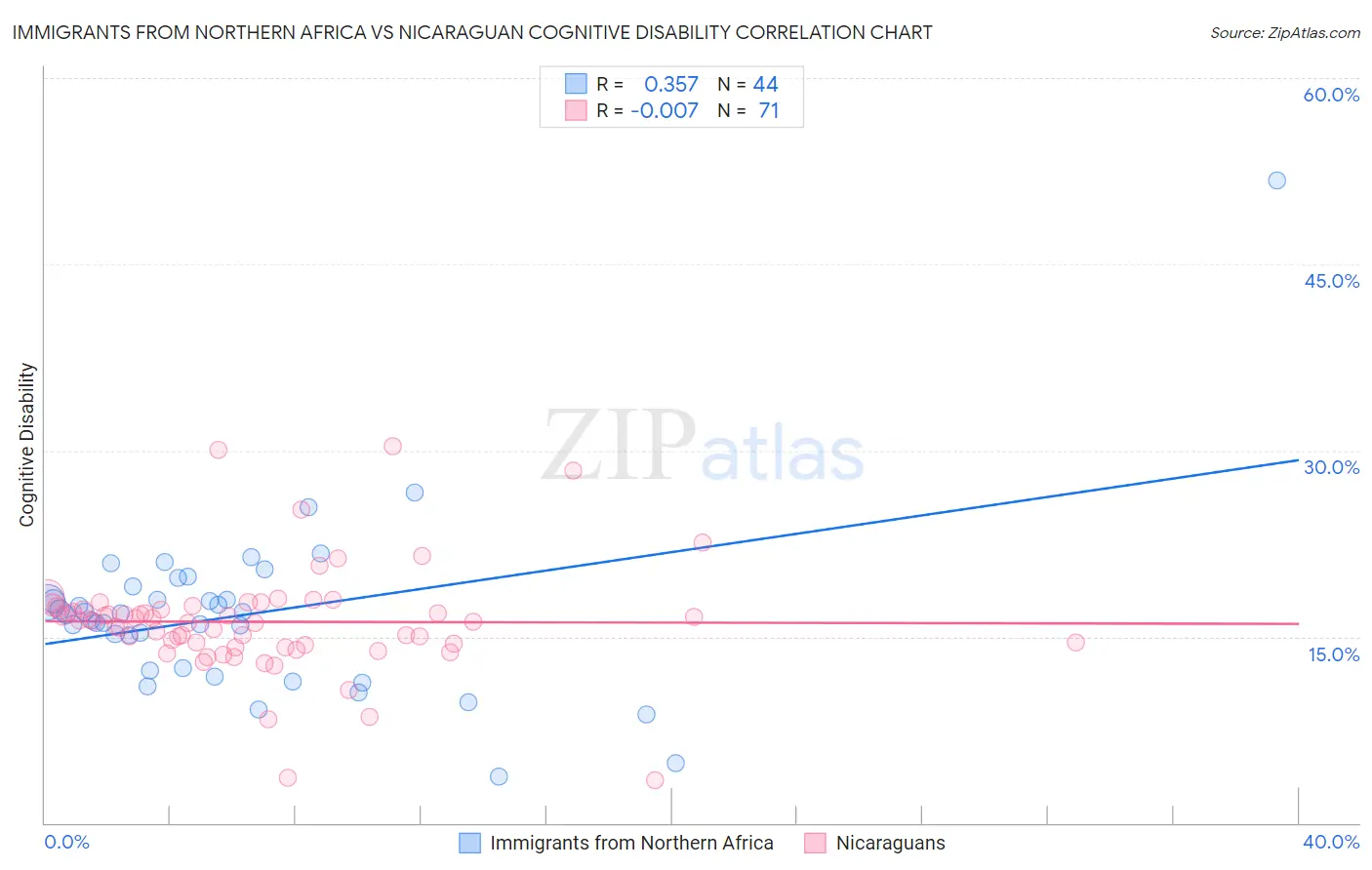 Immigrants from Northern Africa vs Nicaraguan Cognitive Disability
